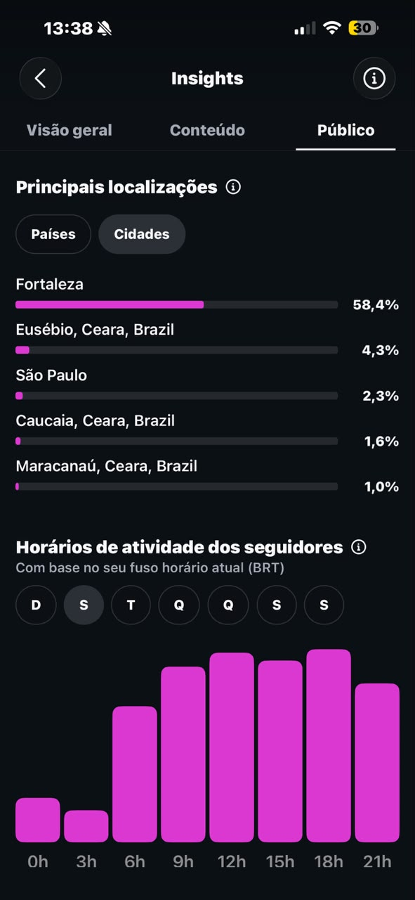 Métricas do Instagram