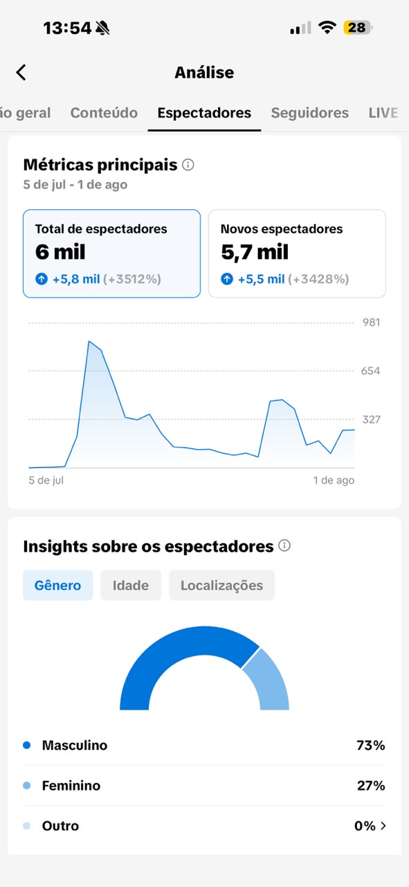 Idade e atividade no TikTok